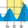 Eureka Slough tide chart for Saturday, June 1, 2024