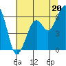 Eureka Slough tide chart for Thursday, June 20, 2024