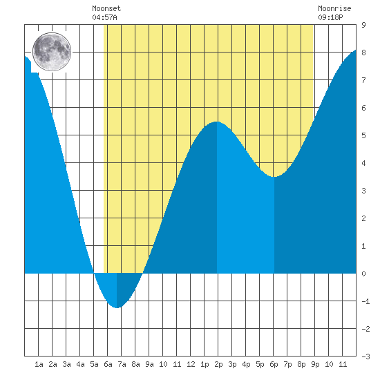 Eureka Slough tide chart for Friday, June 21, 2024
