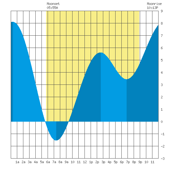 Eureka Slough tide chart for Saturday, June 22, 2024