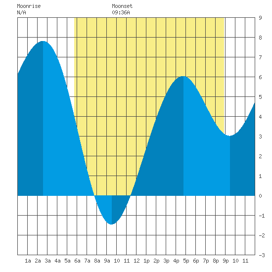 Eureka Slough tide chart for Tuesday, June 25, 2024