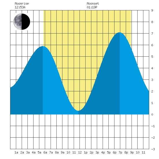 Eureka Slough tide chart for Friday, June 28, 2024