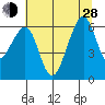 Eureka Slough tide chart for Friday, June 28, 2024