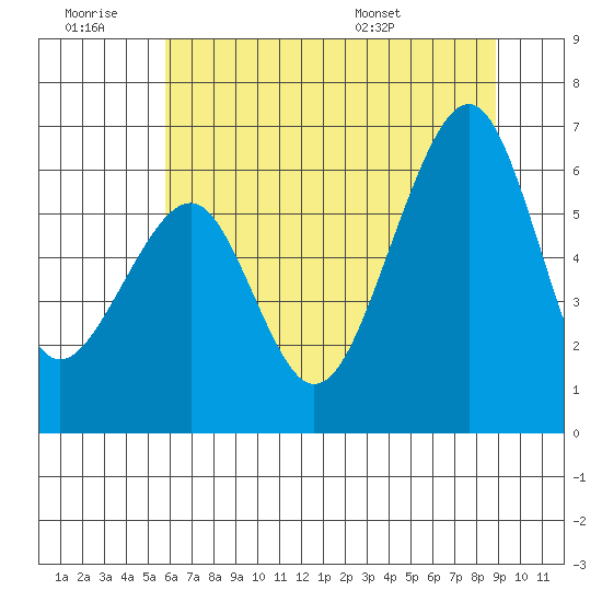 Eureka Slough tide chart for Saturday, June 29, 2024