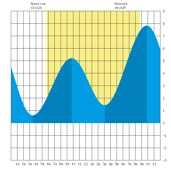 Eureka Slough tide chart for Sunday, June 2, 2024