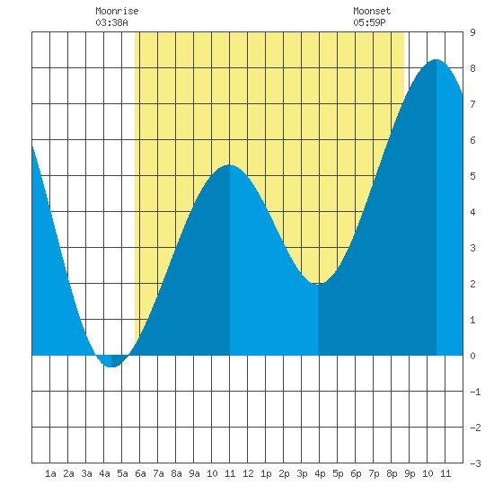 Eureka Slough tide chart for Monday, June 3, 2024