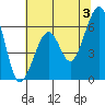 Eureka Slough tide chart for Monday, June 3, 2024