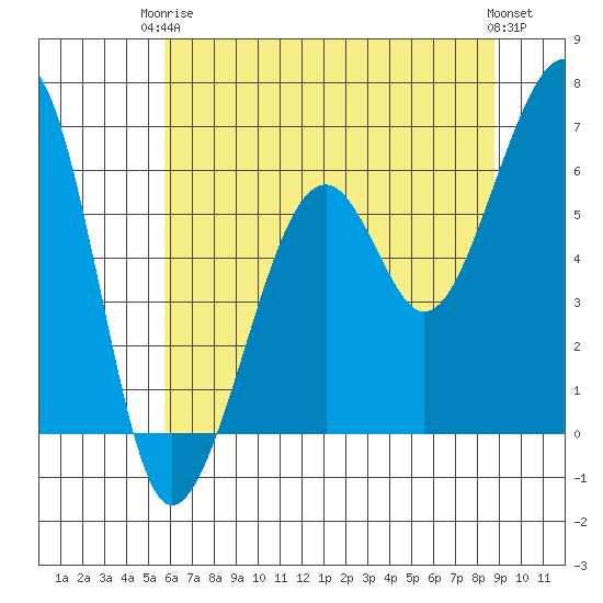 Eureka Slough tide chart for Wednesday, June 5, 2024