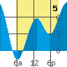 Eureka Slough tide chart for Wednesday, June 5, 2024