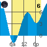 Eureka Slough tide chart for Thursday, June 6, 2024