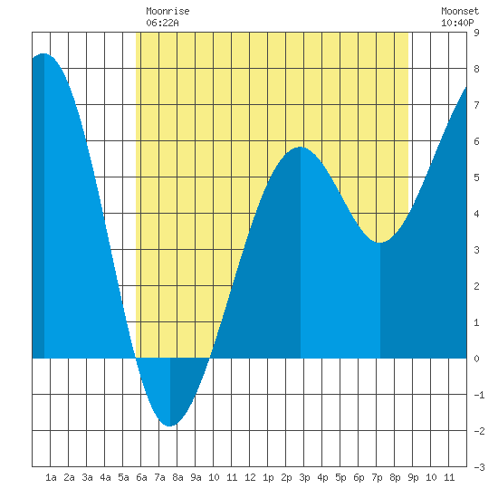 Eureka Slough tide chart for Friday, June 7, 2024
