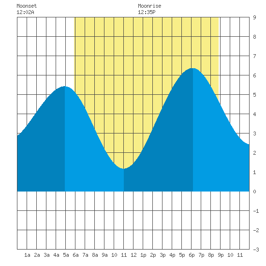 Eureka Slough tide chart for Friday, July 12, 2024