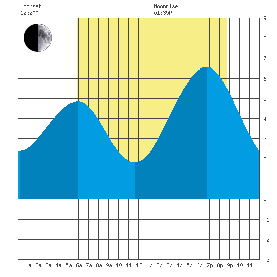 Eureka Slough tide chart for Saturday, July 13, 2024