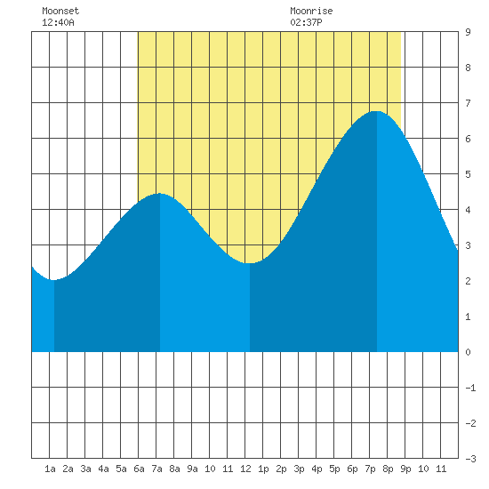 Eureka Slough tide chart for Sunday, July 14, 2024