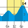 Eureka Slough tide chart for Sunday, July 14, 2024