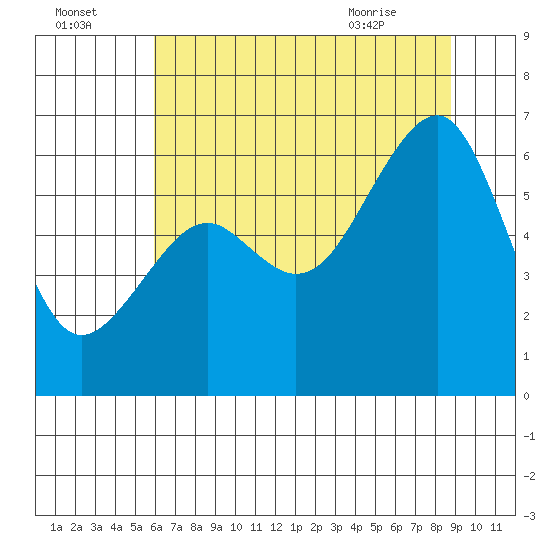 Eureka Slough tide chart for Monday, July 15, 2024