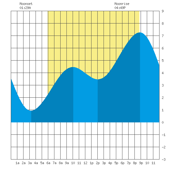 Eureka Slough tide chart for Tuesday, July 16, 2024