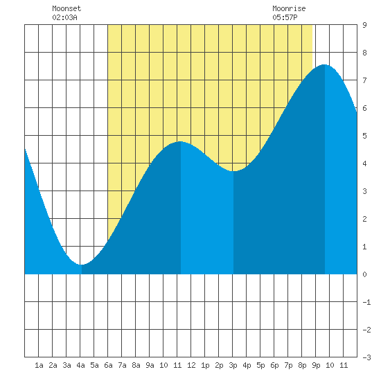 Eureka Slough tide chart for Wednesday, July 17, 2024