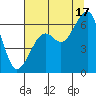Eureka Slough tide chart for Wednesday, July 17, 2024