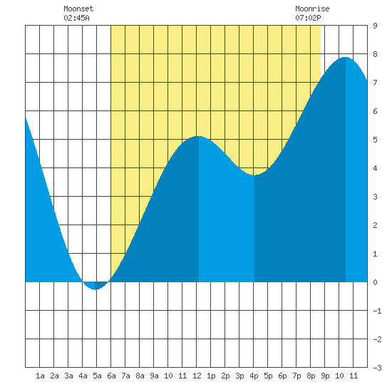 Eureka Slough tide chart for Thursday, July 18, 2024