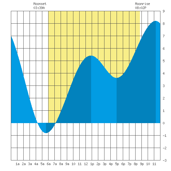 Eureka Slough tide chart for Friday, July 19, 2024
