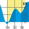 Eureka Slough tide chart for Friday, July 19, 2024