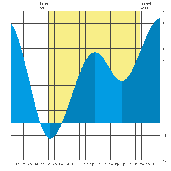 Eureka Slough tide chart for Saturday, July 20, 2024