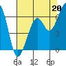 Eureka Slough tide chart for Saturday, July 20, 2024