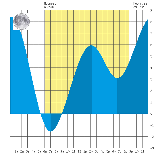 Eureka Slough tide chart for Sunday, July 21, 2024