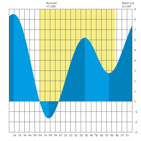 Eureka Slough tide chart for Monday, July 22, 2024