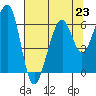 Eureka Slough tide chart for Tuesday, July 23, 2024