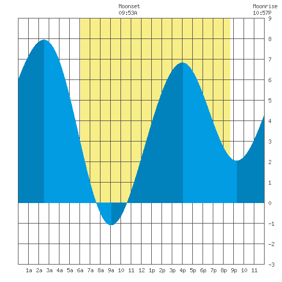 Eureka Slough tide chart for Wednesday, July 24, 2024