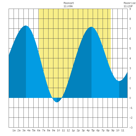 Eureka Slough tide chart for Thursday, July 25, 2024