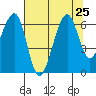 Eureka Slough tide chart for Thursday, July 25, 2024
