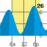 Eureka Slough tide chart for Friday, July 26, 2024
