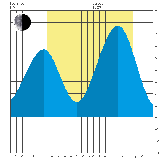 Eureka Slough tide chart for Saturday, July 27, 2024
