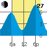 Eureka Slough tide chart for Saturday, July 27, 2024