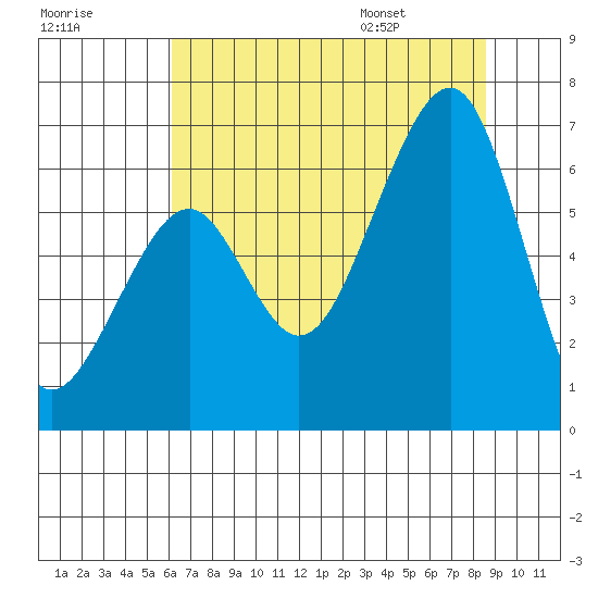 Eureka Slough tide chart for Sunday, July 28, 2024
