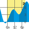 Eureka Slough tide chart for Tuesday, July 2, 2024