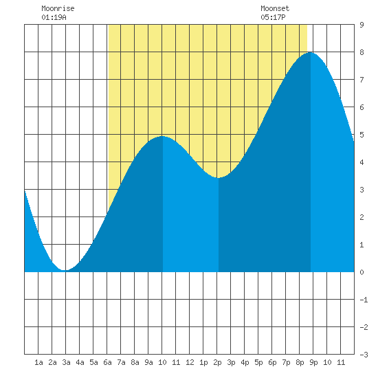 Eureka Slough tide chart for Tuesday, July 30, 2024