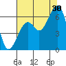 Eureka Slough tide chart for Tuesday, July 30, 2024