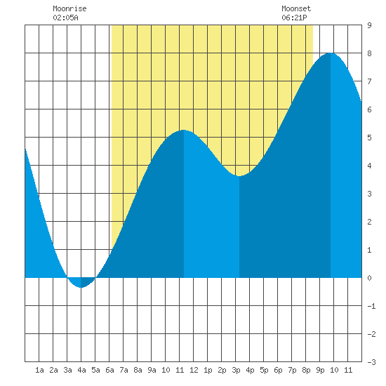 Eureka Slough tide chart for Wednesday, July 31, 2024