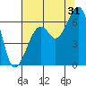 Eureka Slough tide chart for Wednesday, July 31, 2024