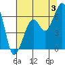 Eureka Slough tide chart for Wednesday, July 3, 2024
