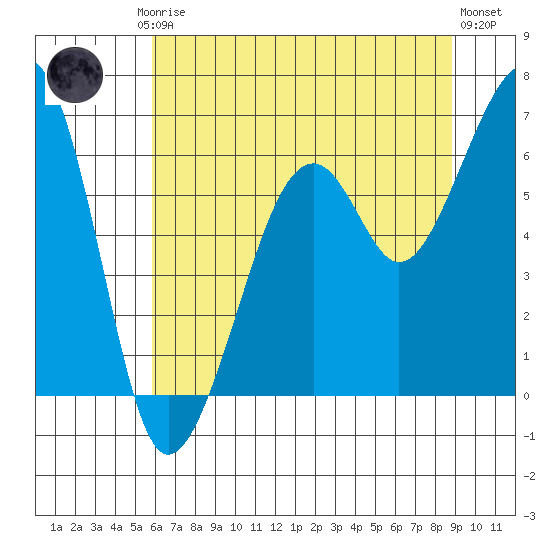 Eureka Slough tide chart for Friday, July 5, 2024