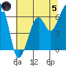 Eureka Slough tide chart for Friday, July 5, 2024