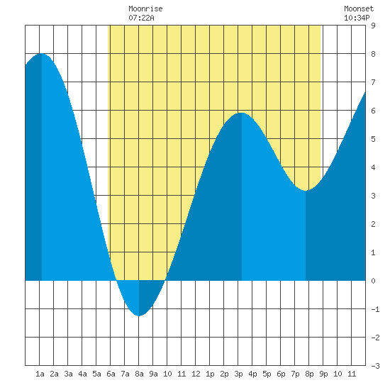 Eureka Slough tide chart for Sunday, July 7, 2024