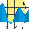 Eureka Slough tide chart for Monday, July 8, 2024