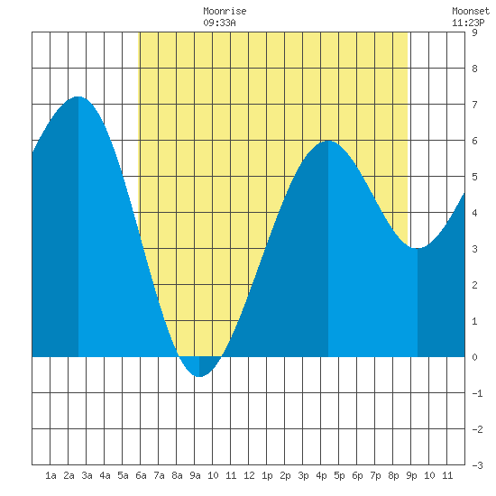 Eureka Slough tide chart for Tuesday, July 9, 2024