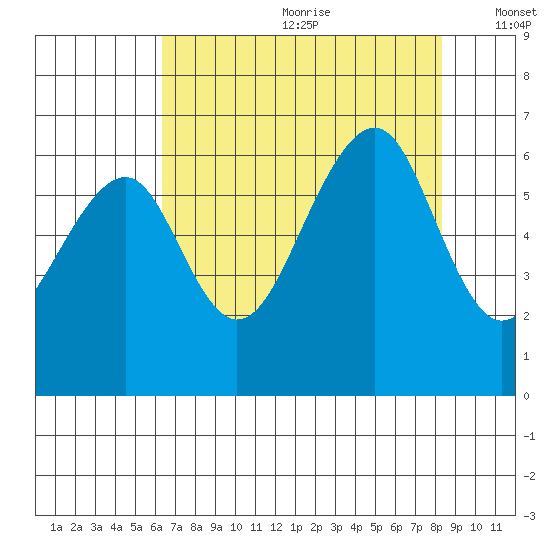 Eureka Slough tide chart for Saturday, August 10, 2024
